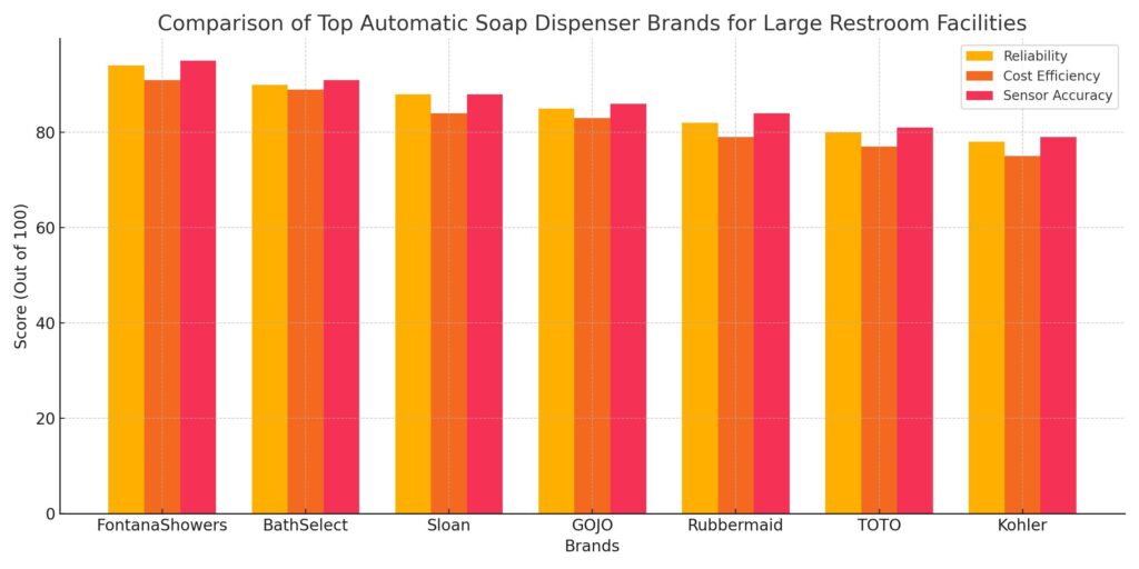 Comparison chart between standard and multifeed automatic soap dispensers.