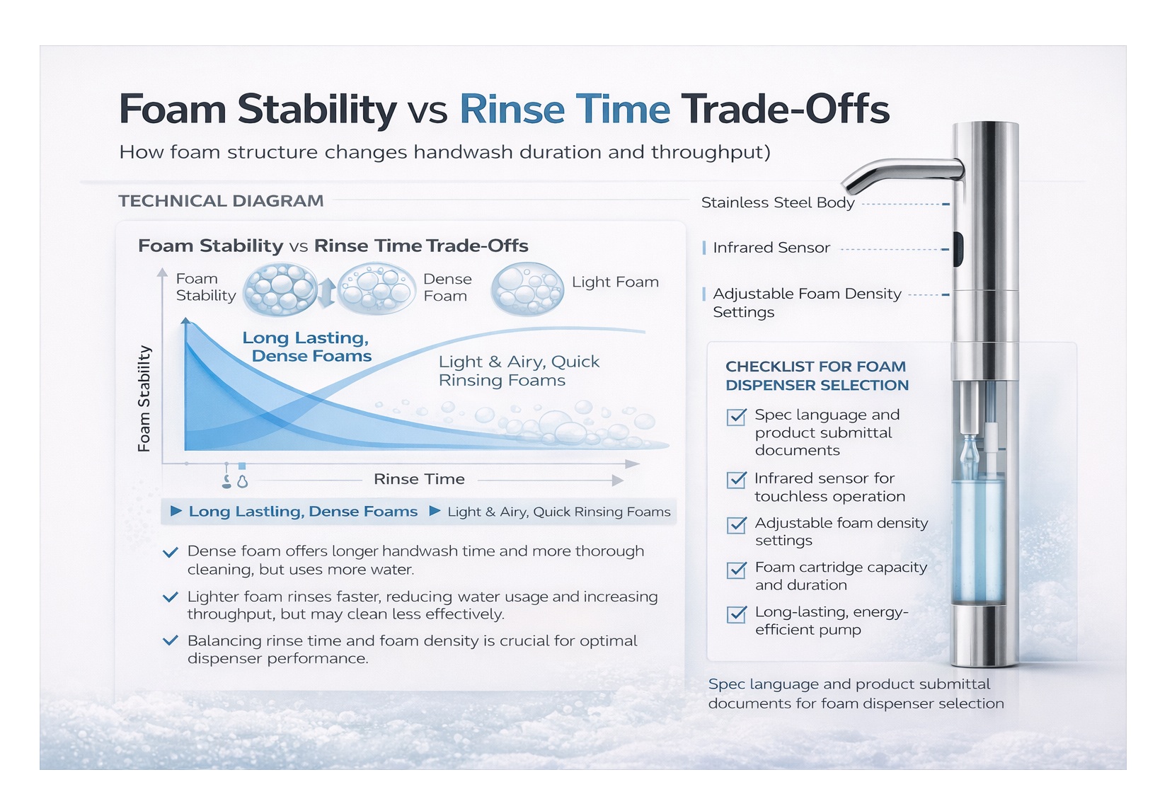 Spec language and product submittal documents for foam dispenser selection