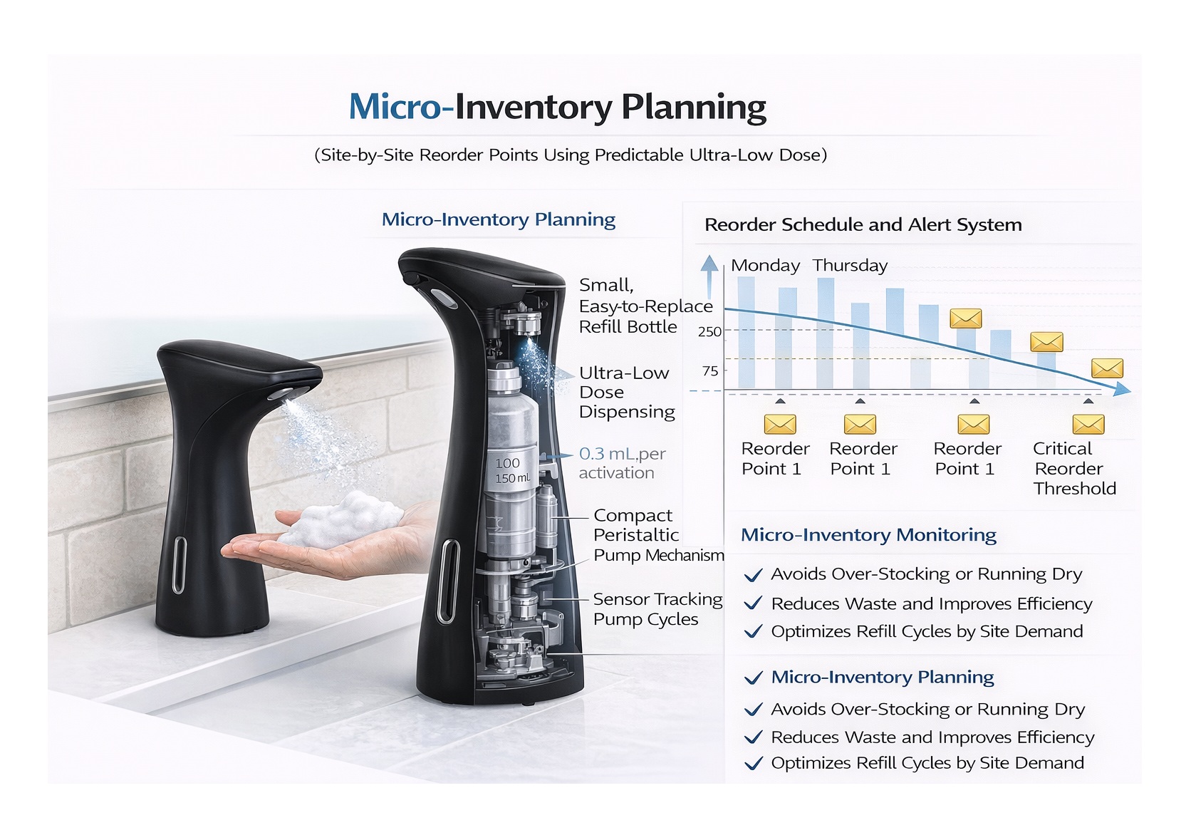 Commercial touch-free dispensing systems used in modern restrooms