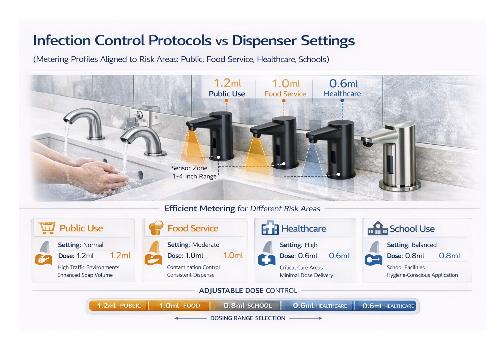 Commercial sink line showing soap dispenser positioned for natural user flow near faucet