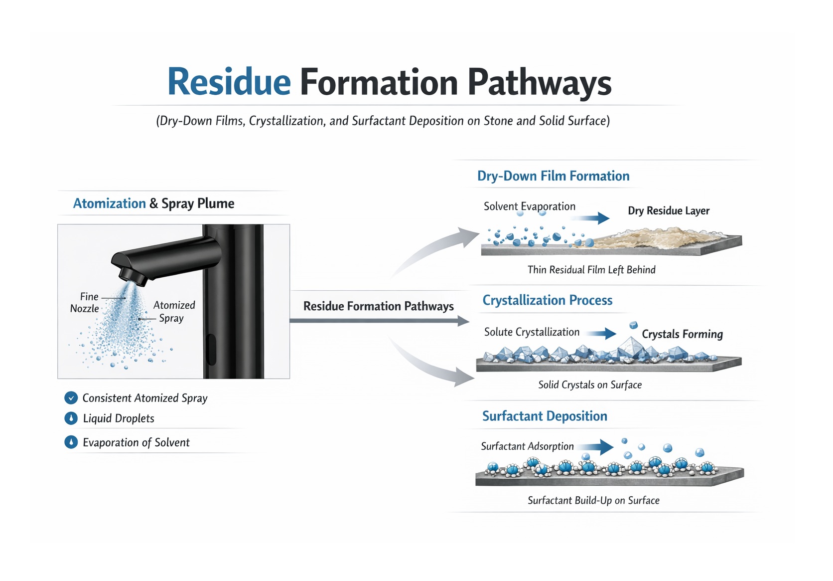 Diagram showing atomization through a fine nozzle to produce a repeatable spray plume
